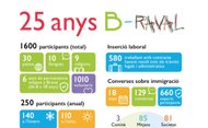 25 años de Braval, en datos.