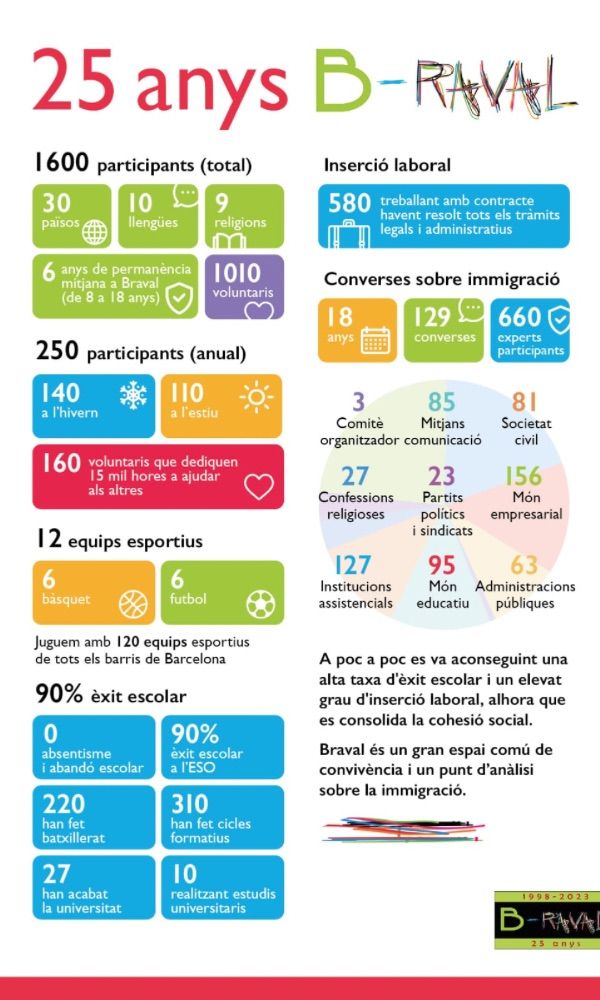 Un resumen en datos de los 25 años de Braval.