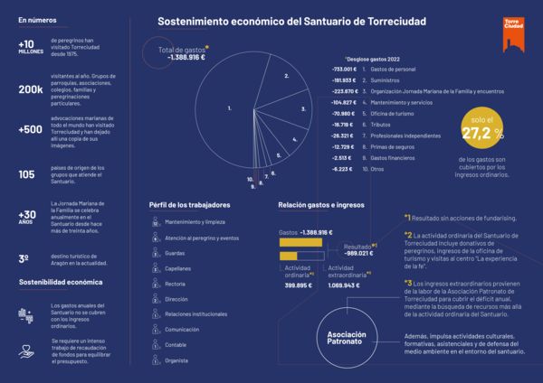 Infografía sobre la situación económica de Torreciudad en 2022