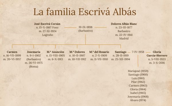 Árbol de la familia Escrivá Albás